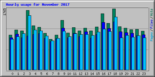 Hourly usage for November 2017