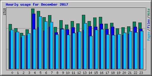 Hourly usage for December 2017