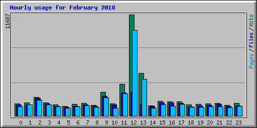 Hourly usage for February 2018