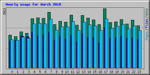 Hourly usage for March 2018