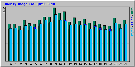 Hourly usage for April 2018
