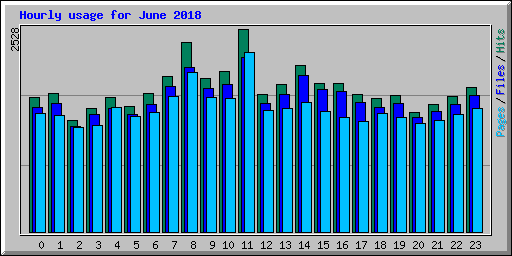 Hourly usage for June 2018