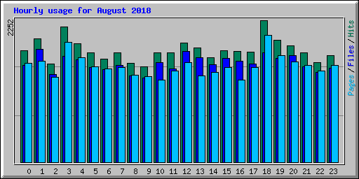 Hourly usage for August 2018