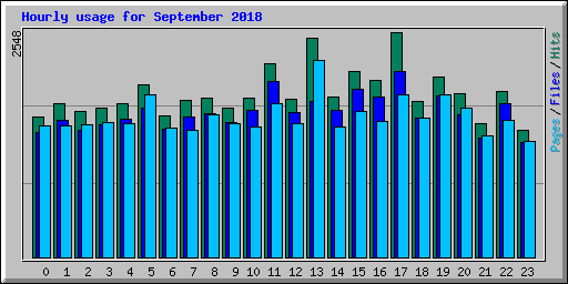 Hourly usage for September 2018