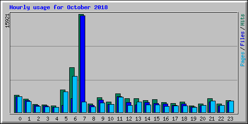 Hourly usage for October 2018