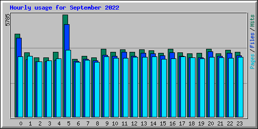 Hourly usage for September 2022