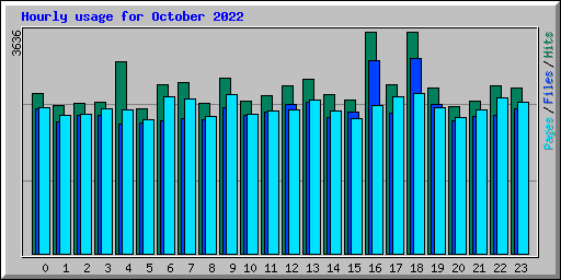 Hourly usage for October 2022