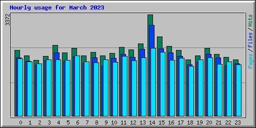 Hourly usage for March 2023
