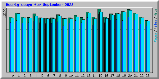 Hourly usage for September 2023