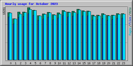 Hourly usage for October 2023