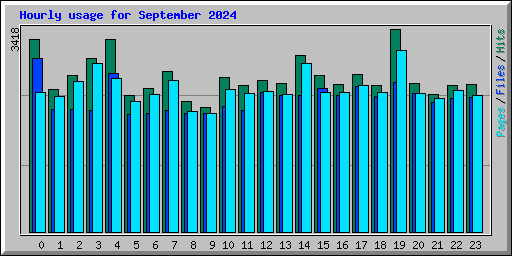 Hourly usage for September 2024