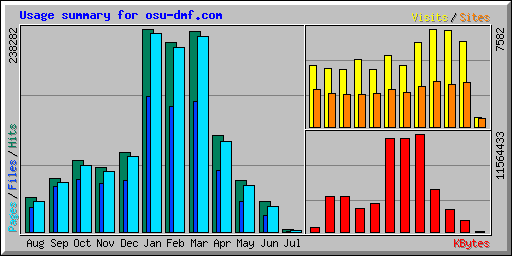 Usage summary for osu-dmf.com